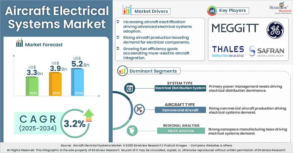 Aircraft Electrical Systems Market insights
